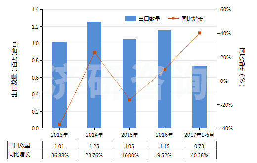 2013-2017年6月中國(guó)其他裝有或可裝計(jì)量裝置的泵(HS84131900)出口量及增速統(tǒng)計(jì)